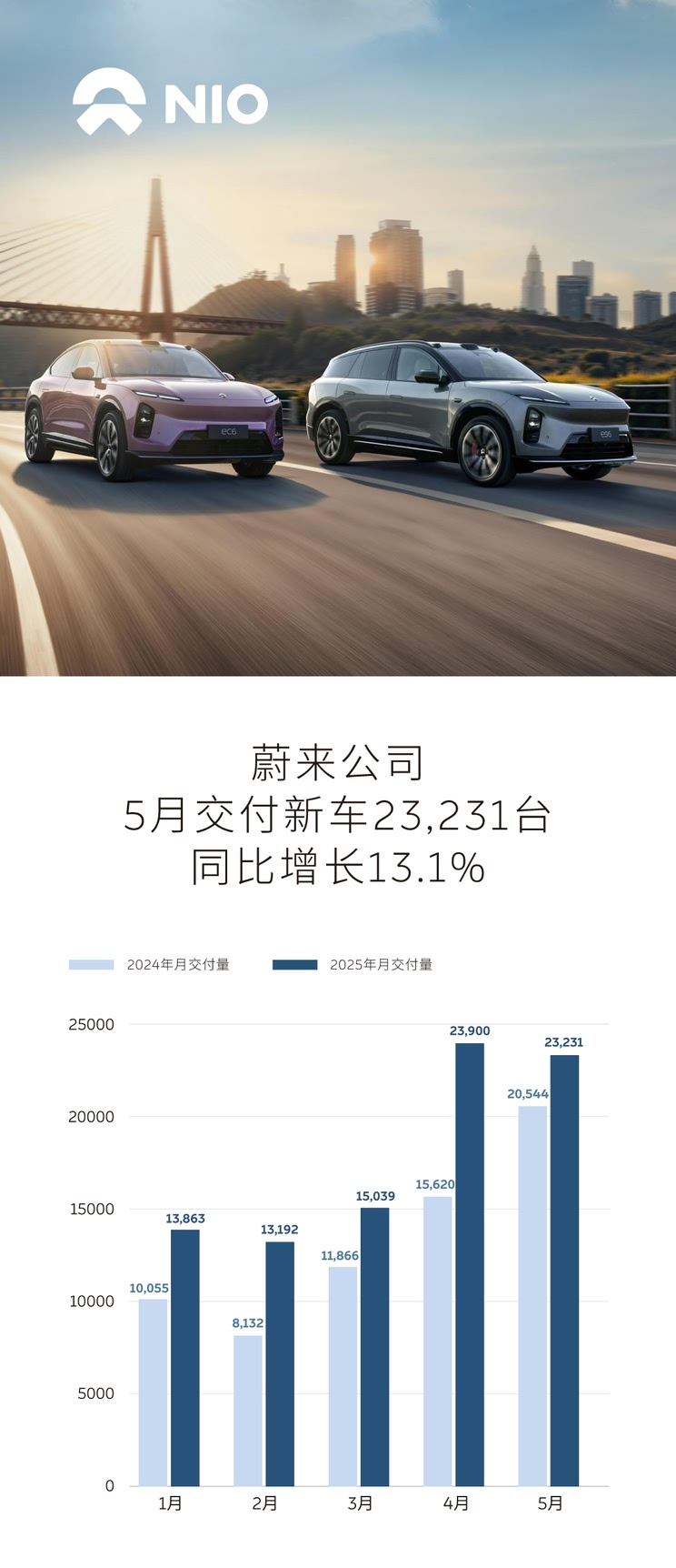 同比增长13.1% 蔚来公司5月交付23231台 乐道交付6281台