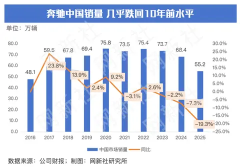 奔驰在华营收降29%全球利润暴跌50% 近10年最严重下滑